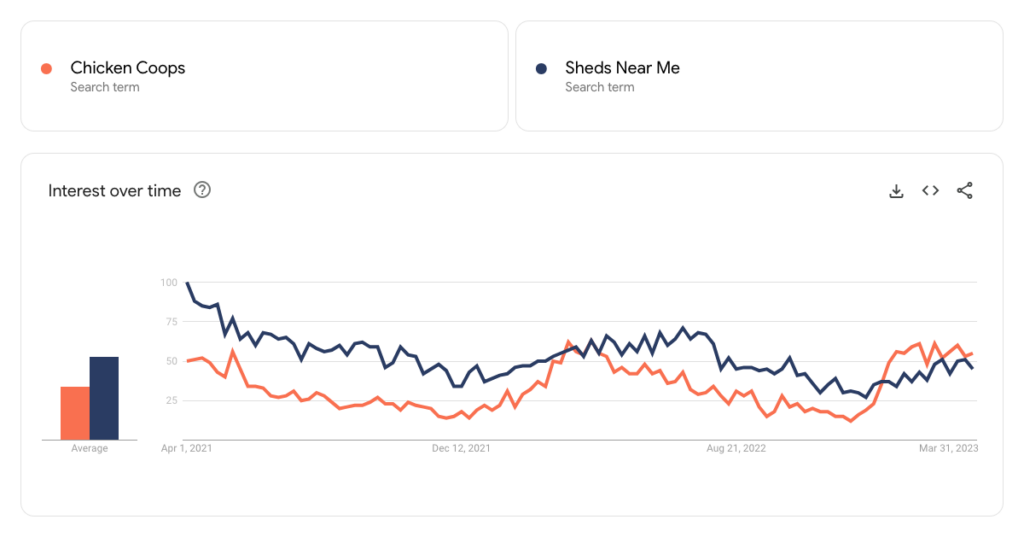 chicken coop search trend