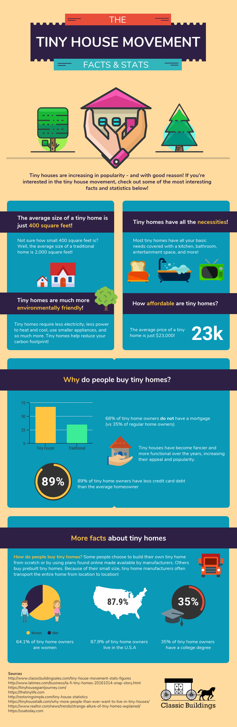 Tiny House Movement Infographic